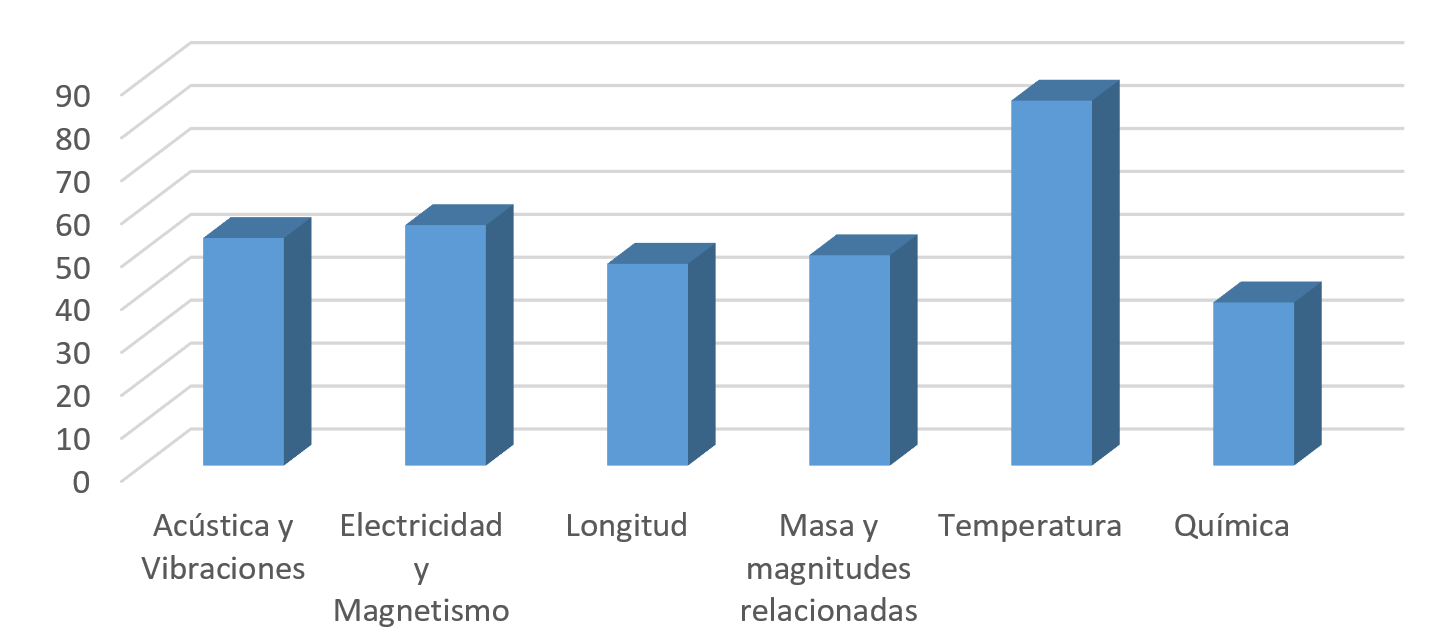 Distribución de las CMC del CEM por campo de actividad