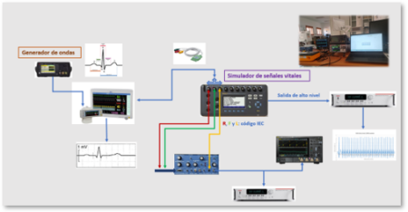 Disposición de equipos para la caracterización metrológica de electrocardiógrafos (ECG)